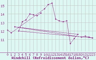 Courbe du refroidissement olien pour Trelly (50)