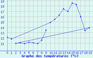 Courbe de tempratures pour Lr (18)