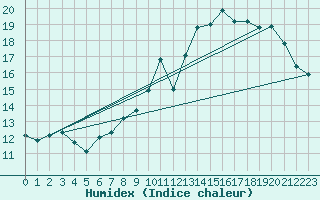 Courbe de l'humidex pour Orly (91)