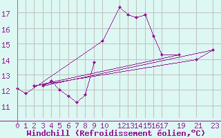 Courbe du refroidissement olien pour Dourbes (Be)