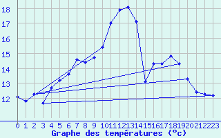Courbe de tempratures pour Leutkirch-Herlazhofen
