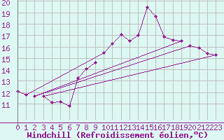 Courbe du refroidissement olien pour Manston (UK)