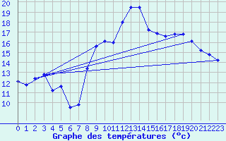 Courbe de tempratures pour Dole-Tavaux (39)