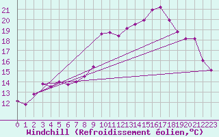 Courbe du refroidissement olien pour Montpellier (34)