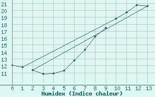 Courbe de l'humidex pour Selb/Oberfranken-Lau