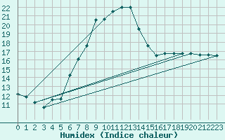 Courbe de l'humidex pour Temelin