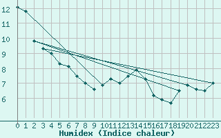 Courbe de l'humidex pour Plymouth (UK)