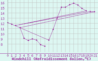 Courbe du refroidissement olien pour Jonzac (17)