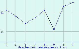 Courbe de tempratures pour Storforshei