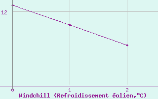 Courbe du refroidissement olien pour Tesseboelle