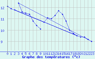 Courbe de tempratures pour Calais / Marck (62)
