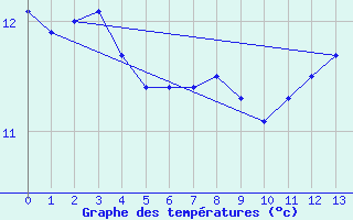 Courbe de tempratures pour Nitting (57)