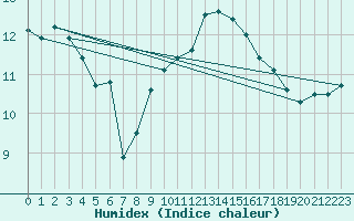 Courbe de l'humidex pour Stuttgart / Schnarrenberg