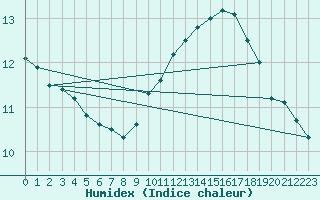 Courbe de l'humidex pour Schmuecke