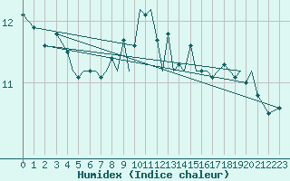 Courbe de l'humidex pour Guernesey (UK)