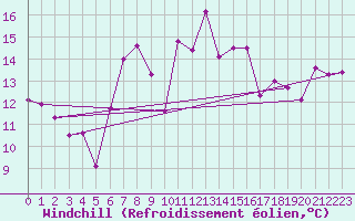 Courbe du refroidissement olien pour Tarifa