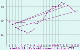 Courbe du refroidissement olien pour Thomery (77)