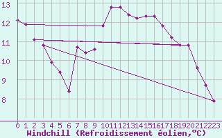 Courbe du refroidissement olien pour Marseille - Saint-Loup (13)