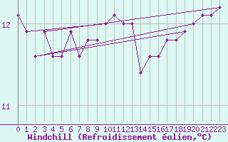 Courbe du refroidissement olien pour la bouée 62050