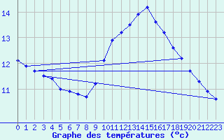 Courbe de tempratures pour Sain-Bel (69)