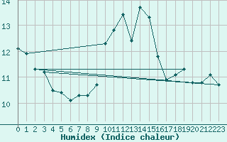 Courbe de l'humidex pour Ile du Levant (83)