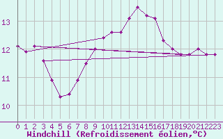 Courbe du refroidissement olien pour Lagny-sur-Marne (77)
