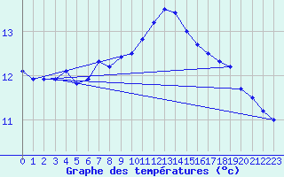 Courbe de tempratures pour Brignogan (29)