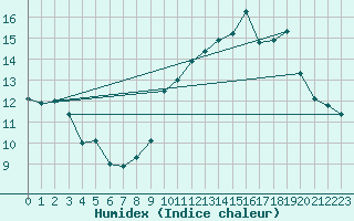 Courbe de l'humidex pour Bulson (08)