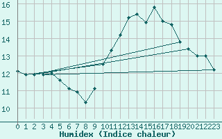 Courbe de l'humidex pour Bingley