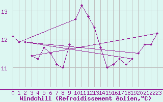 Courbe du refroidissement olien pour Corsept (44)
