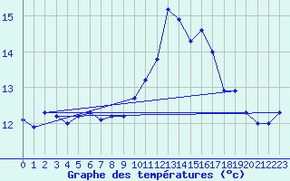 Courbe de tempratures pour Lanvoc (29)