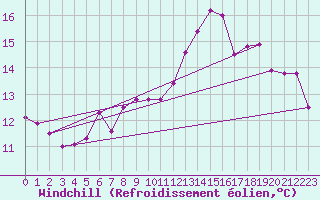 Courbe du refroidissement olien pour Le Havre - Octeville (76)