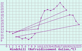 Courbe du refroidissement olien pour Frontenay (79)