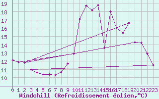 Courbe du refroidissement olien pour Blois (41)