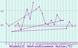 Courbe du refroidissement olien pour Isola Stromboli