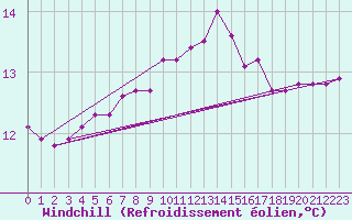 Courbe du refroidissement olien pour Saint-Jean-de-Vedas (34)