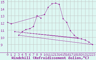 Courbe du refroidissement olien pour Cottbus