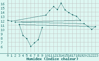 Courbe de l'humidex pour Ajaccio - Campo dell'Oro (2A)