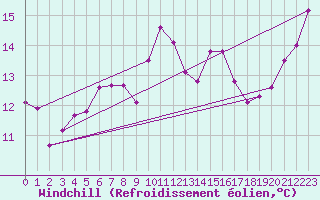 Courbe du refroidissement olien pour Korsnas Bredskaret