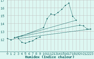 Courbe de l'humidex pour Annecy (74)