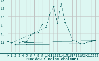 Courbe de l'humidex pour Laksfors