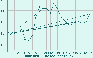 Courbe de l'humidex pour Tomtabacken