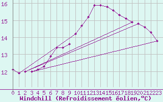 Courbe du refroidissement olien pour Six-Fours (83)