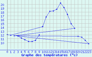 Courbe de tempratures pour Douzens (11)