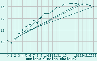 Courbe de l'humidex pour le bateau LF4X