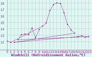 Courbe du refroidissement olien pour Hoherodskopf-Vogelsberg