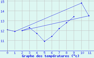 Courbe de tempratures pour Herbignac (44)