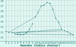 Courbe de l'humidex pour la bouée 3380