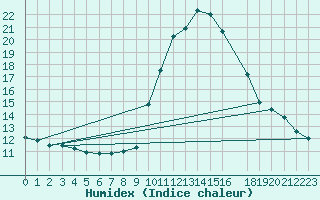 Courbe de l'humidex pour La Comella (And)