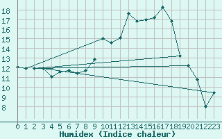 Courbe de l'humidex pour Grenoble/St-Etienne-St-Geoirs (38)